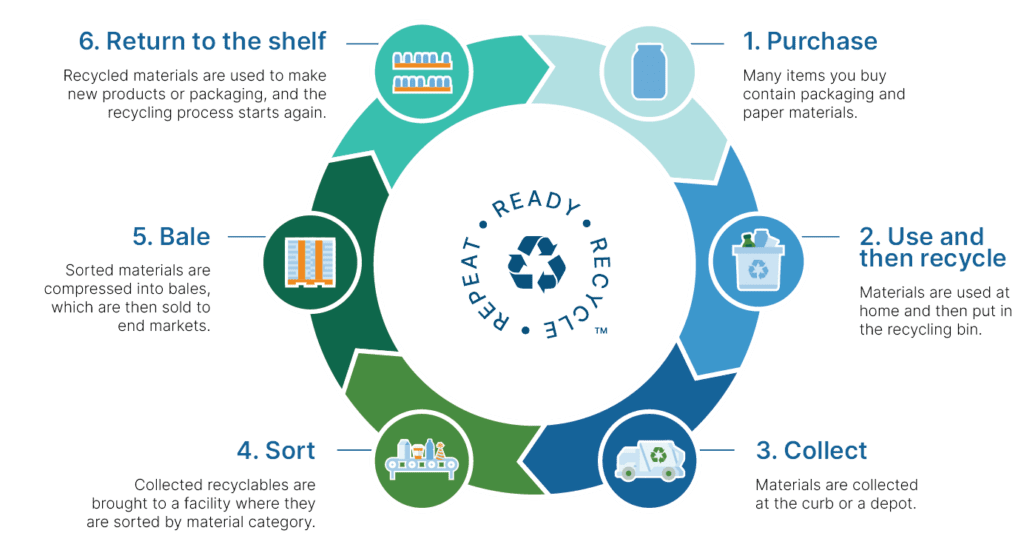 Ready. Recycle. Repeat. - Circular Materials